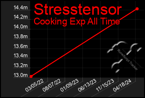 Total Graph of Stresstensor