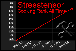 Total Graph of Stresstensor