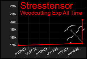 Total Graph of Stresstensor