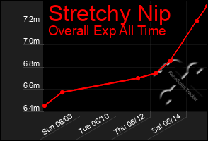 Total Graph of Stretchy Nip