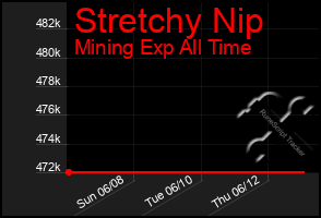 Total Graph of Stretchy Nip