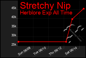 Total Graph of Stretchy Nip