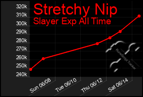 Total Graph of Stretchy Nip