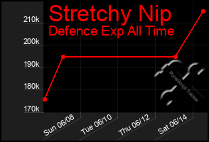 Total Graph of Stretchy Nip