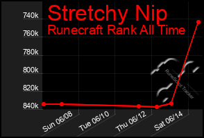 Total Graph of Stretchy Nip