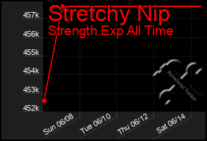 Total Graph of Stretchy Nip