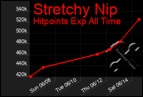 Total Graph of Stretchy Nip