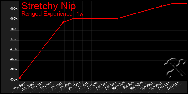 Last 7 Days Graph of Stretchy Nip
