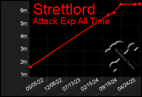 Total Graph of Strettlord