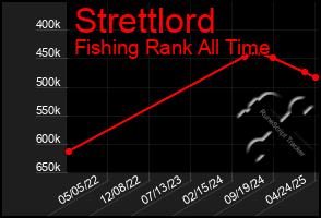 Total Graph of Strettlord
