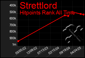 Total Graph of Strettlord