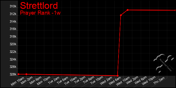 Last 7 Days Graph of Strettlord