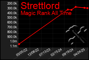 Total Graph of Strettlord