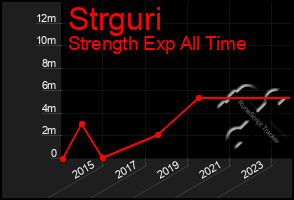 Total Graph of Strguri