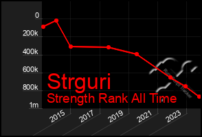 Total Graph of Strguri