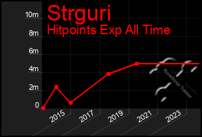 Total Graph of Strguri