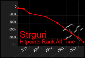 Total Graph of Strguri