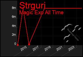 Total Graph of Strguri