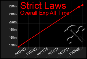 Total Graph of Strict Laws