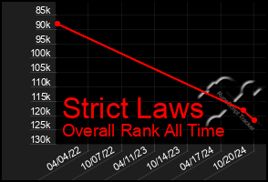 Total Graph of Strict Laws