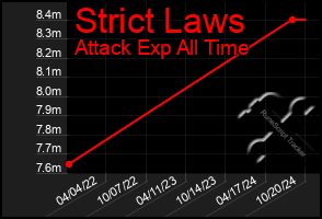 Total Graph of Strict Laws