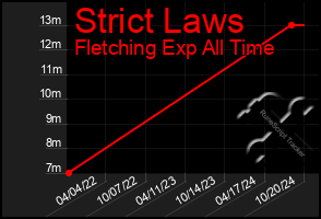 Total Graph of Strict Laws