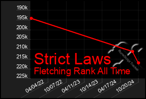 Total Graph of Strict Laws