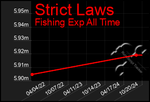 Total Graph of Strict Laws
