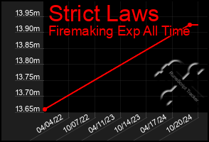 Total Graph of Strict Laws