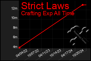 Total Graph of Strict Laws