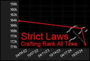 Total Graph of Strict Laws