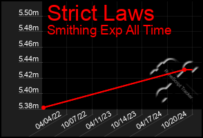 Total Graph of Strict Laws