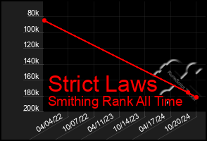 Total Graph of Strict Laws