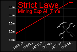 Total Graph of Strict Laws
