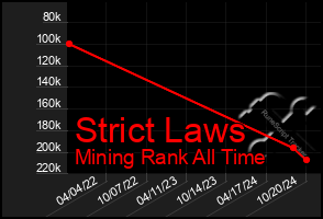 Total Graph of Strict Laws