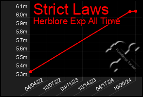 Total Graph of Strict Laws