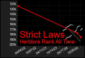 Total Graph of Strict Laws