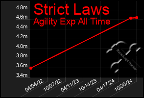Total Graph of Strict Laws