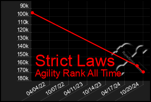 Total Graph of Strict Laws