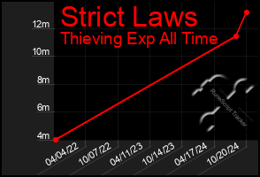 Total Graph of Strict Laws
