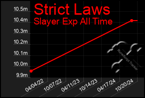 Total Graph of Strict Laws