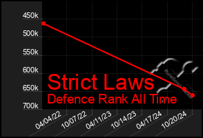 Total Graph of Strict Laws