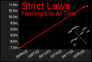 Total Graph of Strict Laws
