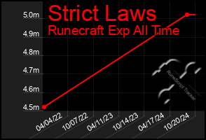 Total Graph of Strict Laws
