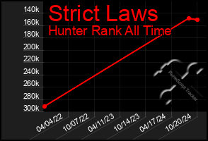 Total Graph of Strict Laws