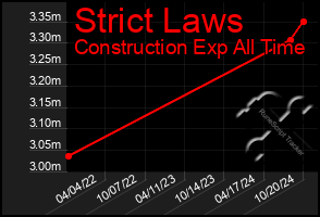 Total Graph of Strict Laws