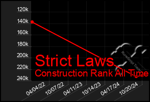 Total Graph of Strict Laws