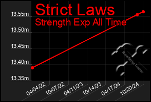 Total Graph of Strict Laws