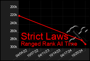 Total Graph of Strict Laws