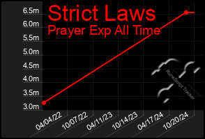 Total Graph of Strict Laws